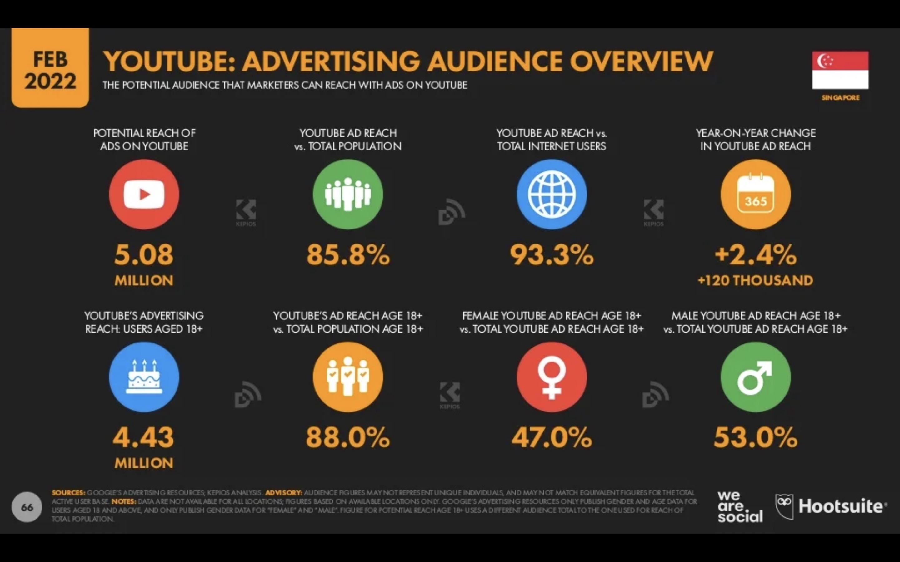 Singapore Digital Marketing 2022_11_Singapore YouTube Advertising Audience Overview.JPEG
